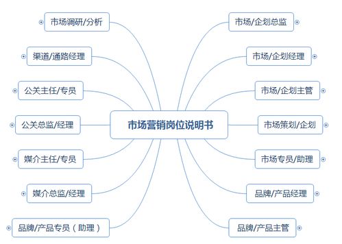 市場營銷崗位職責(zé)說明書（涵蓋企劃、品牌、產(chǎn)品、渠道、公關(guān)及企業(yè)形象策劃）